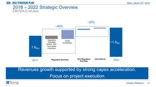 26
EBITDA Evolution
Revenues growth supported by strong capex acceleration.
Focus on project execution
2018 – 2022 Strategic Overview
2017 Regulatory
Downsides
Capex
Remuneration and
Output based
incentives
Non Regulated
Activities
International 2022
2017 2022
~1.9€bn
1.6€bn
∼80%
Regulated Activities
Regulatory
Downside
(WACC, WIP,
Input based
incentives)
∼20%
Capex
Acceleration
 