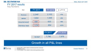 29
Growth in all P&L lines
FY 2017 results
Key Numbers
1. Including IFRIC 12 effect related to international activities construction
2. Attributable to Terna
3. FY 2016 restated (17€mn related to Interconnector guarantee provision)
FY 2016€mn
Revenues +7%
EBITDA +4%
Group Net Income2 +9%
Total Group Capex +21%
FY 2017 FY 2016
Net Debt3
2,2481 2,103
1,604 1,545
688 633
1,034 854
7,796 7,976
Δ vs FY 16FY 2017
 