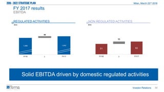 30
1,496 1,542
46
FY16 ∆ FY17
Insourcing attività di O&M Rete FSSolid EBITDA driven by domestic regulated activities
EBITDA
€mn
REGULATED ACTIVITIES
€mn
NON REGULATED ACTIVITIES
51 62
11
FY16 ∆ FY17
FY 2017 results
 