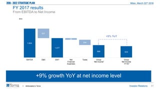 31
1.604
1.077
694 688 633
527
89
294
EBITDA D&A EBIT Net
Financial
Expenses
Taxes Group
Net Income
Group
Net Income
FY16
+9% growth YoY at net income level
From EBITDA to Net Income
1
1. Attributable to Terna
FY 2017 results
€mn
1
+9% YoY
 