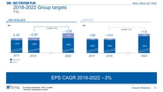 36
P&L
* Excluding international IFRIC 12 effect
** Services, International & Tamini
REVENUES EBITDA
∼ 2.55 ∼1.9
2017 2022 2017 2022
CAGR >3%
CAGR >3%
Regulated
Other**
EPS CAGR 2018-2022 ∼3%
2018-2022 Group targets
1.602.16*
2018 2018
∼1.61∼2.20*
∼9%
∼91%
∼11%
∼89%
∼15%
∼85%
∼4%
∼96% ∼96%
∼4%
∼94%
∼6%
€bn €bn
 