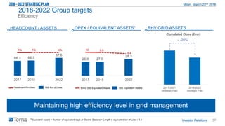 37
26.9 27.0
28.3
10 9.9
9.4
0
2
4
6
8
10
20000
22000
24000
26000
28000
30000
32000
2017 2018 2022
66.3 66.5
67.6
4% 4% 4%
0%
1%
2%
3%
4%
60000
62000
64000
66000
68000
70000
2017 2018 2022
Maintaining high efficiency level in grid management
Efficiency
HEADCOUNT / ASSETS OPEX / EQUIVALENT ASSETS*
‘000 Km of LinesHeadcount/Km lines
2018-2022 Group targets
€mn/ ‘000 Equivalent Assets ‘000 Equivalent Assets
*Equivalent assets = Number of equivalent bays at Electric Stations + Length in equivalent km of Lines / 5.8
RHV GRID ASSETS
2017-2021
Strategic Plan
2018-2022
Strategic Plan
∼ -20%
Cumulated Opex (€mn)
 