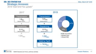 47
Transmission
Dispatching
+
0.11€bn
1.8€bn
1.92€bn
* ARERA Resolutions and Terna’s preliminary estimates
Transmission
Dispatching
+
1.91€bn
20182017
==
0.11€bn
1.81€bn
Resolution 883/2017
Resolution 909/2017
RAB for Tariff
~ 14.4€bn
2018 Total Grid Fee update*
Resolution 779/2016
Resolution 815/2016
47%
19%
34%
RAB remuneration
Allowed Opex
Allowed D&A
Strategic Annexes
 