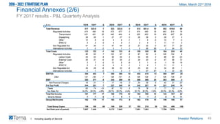 491. Including Quality of Service
€ mn 1Q16 1Q17 Δ 2Q16 2Q17 Δ 3Q16 3Q17 Δ 4Q16 4Q17 Δ
Total Revenue 517 523.9 7 523 523.0 0 512 581.4 70 552 619.8 68
Regulated Activities 474 490 16 475 477 2 474 490 16 493 510 16
Transmission 431 451 20 440 444 4 435 453 18 429 457 28
Dispatching 28 29 1 27 27 0 29 29 0 28 27 0
Other 12 8 -4 4 4 -1 7 4 -3 10 7 -3
IFRIC12 3 2 0 4 3 -1 3 4 1 11 11 0
Non Regulated Act. 41 34 -7 47 44 -3 37 35 -3 57 77 20
International Activities 2 0 -2 0 1 1 0 56 56 2 34 32
Total Costs 123 122 -1 142 133 -9 109 165 56 184 224 40
Regulated Activities 86 93 7 102 97 -5 87 82 -4 146 154 8
Labour Costs 45 53 8 49 54 4 44 46 3 88 65 -23
External Costs 35 31 -4 37 35 -2 34 30 -4 47 59 12
Other 3 7 4 12 5 -6 5 1 -4 -1 19 19
IFRIC12 3 2 0 4 3 -1 3 4 1 11 11 0
Non Regulated Act. 34 28 -6 38 33 -6 25 30 5 34 35 1
International Activities 2 1 -2 1 2 1 1 57 57 2 32 29
EBITDA 394 402 7 380 390 10 402 415 13 368 397 28
D&A 131 130 -1 136 131 -5 136 129 -7 106 136 31
EBIT 263 271 8 244 259 15 266 286 20 263 260 -2
Net Financial Charges 19 21 1 17 19 2 24 29 5 42 21 -22
Pre Tax Profit 244 251 7 227 240 13 242 257 16 221 240 19
Taxes 83 74 -10 67 70 3 78 78 0 77 73 -4
Tax Rate (%) 34.2% 29.3% -4.8% 29.7% 29.2% -0.4% 32.1% 30.2% -1.9% 35.0% 30.3% -4.6%
Total Net Income 161 177 17 160 170 10 164 180 15 143 167 24
Minority Interest -1 -1 0 -1 0 1 0 -1 -1 -3 8 11
Group Net Income 162 179 17 163 172 9 162 178 15 146 160 13
1
1
Total Group Capex 158 100 -58 189 226 37 183 219 36 324 489 165
Net Debt (end of period) 7,687 7,445 8,172 7,942 7,801 7,363 7,796 7,976
FY 2017 results - P&L Quarterly Analysis
Financial Annexes (2/6)
 