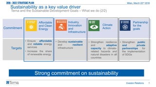 5
Strong commitment on sustainability
Targets
• Ensure affordable
and reliable energy
services
• Increase the share
of renewable energy
• Develop sustainable
and resilient
infrastructure
• Strengthen resilience
and adaptive
capacity to climate-
related hazards and
natural disasters in all
countries
Commitment
Affordable
and Clean
Energy
Industry,
Innovation
and
Infrastructure
Climate
Action
Sustainability as a key value driver
Terna and the Sustainable Development Goals – What we do (2/2)
• Strengthen public
and private
partnerships for
the implementation
of SDGs
Partnership
for the
goals
 
