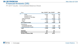 50
€ mn Dec. 31,2016 Dec. 31,2017 Δmn
PP&E 12,369 12,753 384
Intangible Asset 516 506 -10
Financial Inv. and Other 107 208 101
Total Fixed Assets 12,991 13,466 475
Net WC -1,075 -1,485 -410
Funds -385 -356 29
Net Capital Invested 11,532 11,625 94
Financed by:
Consolidated Net Debt 7,976 7,796 -180
Total Shareholder's Equity 3,555 3,829 274
Total 11,532 11,625 94
D/E Ratio 2.2 2.0
D/D+E Ratio 0.7 0.7
Number of Shares ('000) 2,010 2,010
1. FY 2016 restated
1
FY 2017 results - Consolidated Balance Sheet
Financial Annexes (3/6)
 