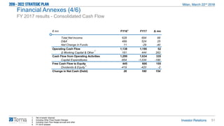 51
1. Net of assets’ disposal
2. Including Other Fixed Assets Changes
3. Including Cash Flow Hedge accruals and other
4. FY 2016 restated
€ mn FY16 FY17 Δ mn
Total Net Income 628 694 66
D&A 499 524 25
Net Change in Funds 11 -29 -40
Operating Cash Flow 1,138 1,190 52
Δ Working Capital & Other 161 444 283
Cash Flow from Operating Activities 1,299 1,634 335
Capital Expenditures -854 -1,034 -180
Free Cash Flow to Equity 445 600 155
Dividends & Equity -419 -420 -2
Change in Net Cash (Debt) 26 180 154
1
2
3
4
FY 2017 results - Consolidated Cash Flow
Financial Annexes (4/6)
 