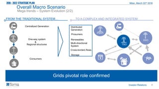9
Grids pivotal role confirmed
Overall Macro Scenario
Mega trends – System Evolution (2/2)
Multi-directional
System
Prosumers
Cross-borders flows
TSO
One-way system
&
Centralized Generation
Regional structures
DSO
Import
DSO
FROM THE TRADITIONAL SYSTEM… …TO A COMPLEX AND INTEGRATED SYSTEM
Consumers
Distributed
Generation
Storage
Renewables
TSO
 