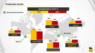14
Production trends
2017 2021
Mexico
Abu Dhabi
New producing Countries
GEOGRAPHICAL SPLIT %
North Africa
Europe
Caspian
Africa Sub-Saharan
America
Asia Pacific &
Middle East
 
