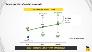 2017 2018 2020-21
4YP start up
25.2
17
Value expansion of production growth
CASH FLOW PER BARREL | $/boe
18
@ $60/bl scenario
4YP start up
24.5
legacy
15.8 legacy
15.5
HIGH QUALITY LONG TERM CASH FLOW
16.7
17.5
@ 2017 scenario
14
$22/boe
@ $70
scenario
 