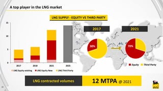 22
A top player in the LNG market
LNG contracted volumes 12 MTPA @ 2021
Equity Third Party
2017 2021
LNG SUPPLY - EQUITY VS THIRD PARTY
30%
0
5
10
15
2017 2018 2021 2025
LNG Equity existing LNG Equity New LNG Third Party
70%30%
 
