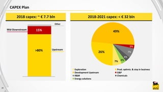 29
CAPEX Plan
Upstream>80%
15%Mid-Downstream
Other
2018-2021 capex: < € 32 bln2018 capex: ~ € 7.7 bln
7%
26%
49%
3%
7%
4%
4%
Exploration Prod. optimiz. & stay in business
Development Upstream G&P
R&M Chemicals
Energy solutions
 
