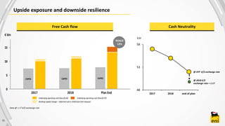 31
Upside exposure and downside resilience
Data @ 1.17 €/$ exchange rate
CAPEX CAPEX CAPEX
0
5
10
15
2017 2018 Plan End
€ bln
Working capital change + deferred cashin 2018 from Zohr disposal
Underlying operating cash flow @ $60 Underlying operating cash flow @ $70
48
53
58
2017 2018 end of plan
@ 2018 €/$
exchange rate = 1.17
@ 4YP €/$ exchange rate
$/bl
Free Cash flow Cash Neutrality
ROACE
12%
 