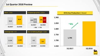1,795
1.650
1.700
1.750
1.800
1.850
1.900
1Q 2017 1Q 2018
34
1st Quarter 2018 Preview
European gas prices | €/kcmBrent | $/bbl Oil & Gas Production | kboed
~4%
Exchange rate | €/$ Std. Eni Refining Margin | $/bbl
,
,
,
,
,
,
53.8
66.8
1Q 2017 1Q 2018
219 240
195
227
1Q 2017 1Q 2018
PSV TTF
1.114 1.229
1Q 2017 1Q 2018
4.2
3.0
1Q 2017 1Q 2018
 