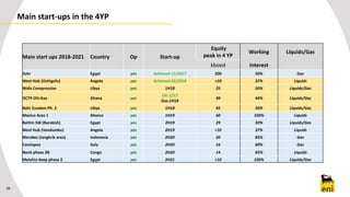 Main start-ups in the 4YP
38
Main start ups 2018-2021 Country Op Start-up
Equity
peak in 4 YP
Working Liquids/Gas
kboed Interest
Zohr Egypt yes Achieved 12/2017 200 50% Gas
West Hub (Ochigufu) Angola yes Achieved 03/2018 <10 37% Liquids
Wafa Compression Libya yes 1H18 25 50% Liquids/Gas
OCTP Oil+Gas Ghana yes
Oil: 5/17
Gas:1H18
49 44% Liquids/Gas
Bahr Essalam Ph. 2 Libya yes 1H18 45 50% Liquids/Gas
Mexico Area 1 Mexico yes 1H19 60 100% Liquids
Baltim SW (Barakish) Egypt yes 2H19 29 50% Liquids/Gas
West Hub (Vandumbu) Angola yes 2H19 <10 37% Liquids
Merakes (Jangkrik area) Indonesia yes 2H20 50 85% Gas
Cassiopea Italy yes 2H20 16 60% Gas
Nenè phase 2B Congo yes 2H20 14 65% Liquids
Melehia deep phase 2 Egypt yes 2H21 <10 100% Liquids/Gas
 
