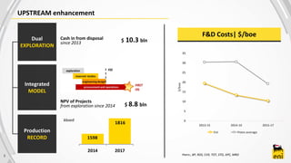 5
UPSTREAM enhancement
Cash in from disposal
since 2013
NPV of Projects
from exploration since 2014
Dual
EXPLORATION
Integrated
MODEL
Production
RECORD
$ 10.3 bln
$ 8.8 bln
kboed
F&D Costs| $/boe
Peers:, BP, RDS, CVX, TOT, STO, APC, MRO
0
5
10
15
20
25
30
35
2013-15 2014-16 2015-17
$/boe
Eni Peers average
1598
1816
2014 2017
 