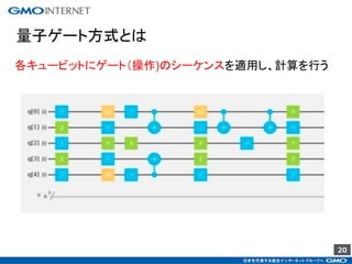 20
量子ゲート方式とは
各キュービットにゲート（操作)のシーケンスを適用し、計算を行う
 