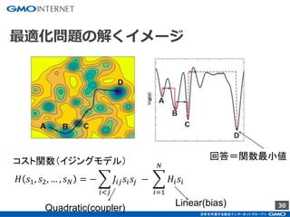 30
𝐻 𝑠1, 𝑠2, … , 𝑠 𝑁 = −
𝑖<𝑗
𝐽𝑖𝑗 𝑠𝑖 𝑠𝑗 −
𝑖=1
𝑁
𝐻𝑖 𝑠𝑖
Linear(bias)
Quadratic(coupler)
最適化問題の解くイメージ
回答＝関数最小値コスト関数（イジングモデル）
 