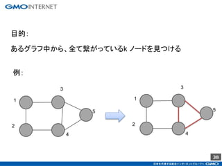 38
あるグラフ中から、全て繋がっているk ノードを見つける
目的：
例：
5
3
1
2
4
5
3
1
2
4
 