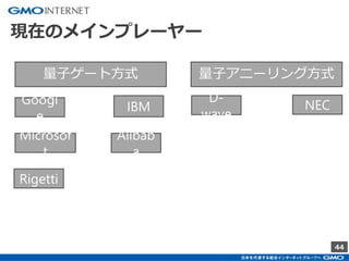 44
現在のメインプレーヤー
量子ゲート方式 量子アニーリング方式
Googl
e
IBM
Microsof
t
Alibab
a
Rigetti
D-
wave
NEC
 