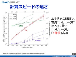 5
計算スピードの速さ
https://ai.googleblog.com/2015/12/when-can-quantum-annealing-win.html
ある特定な問題で、
古典コンピュータに
比べて、量子
コンピュータは
「１億倍」高速
 