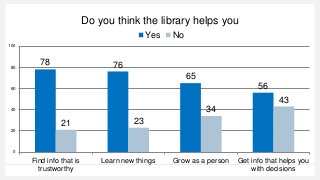 The Information Needs of Citizens: Where Libraries Fit In Slide 20