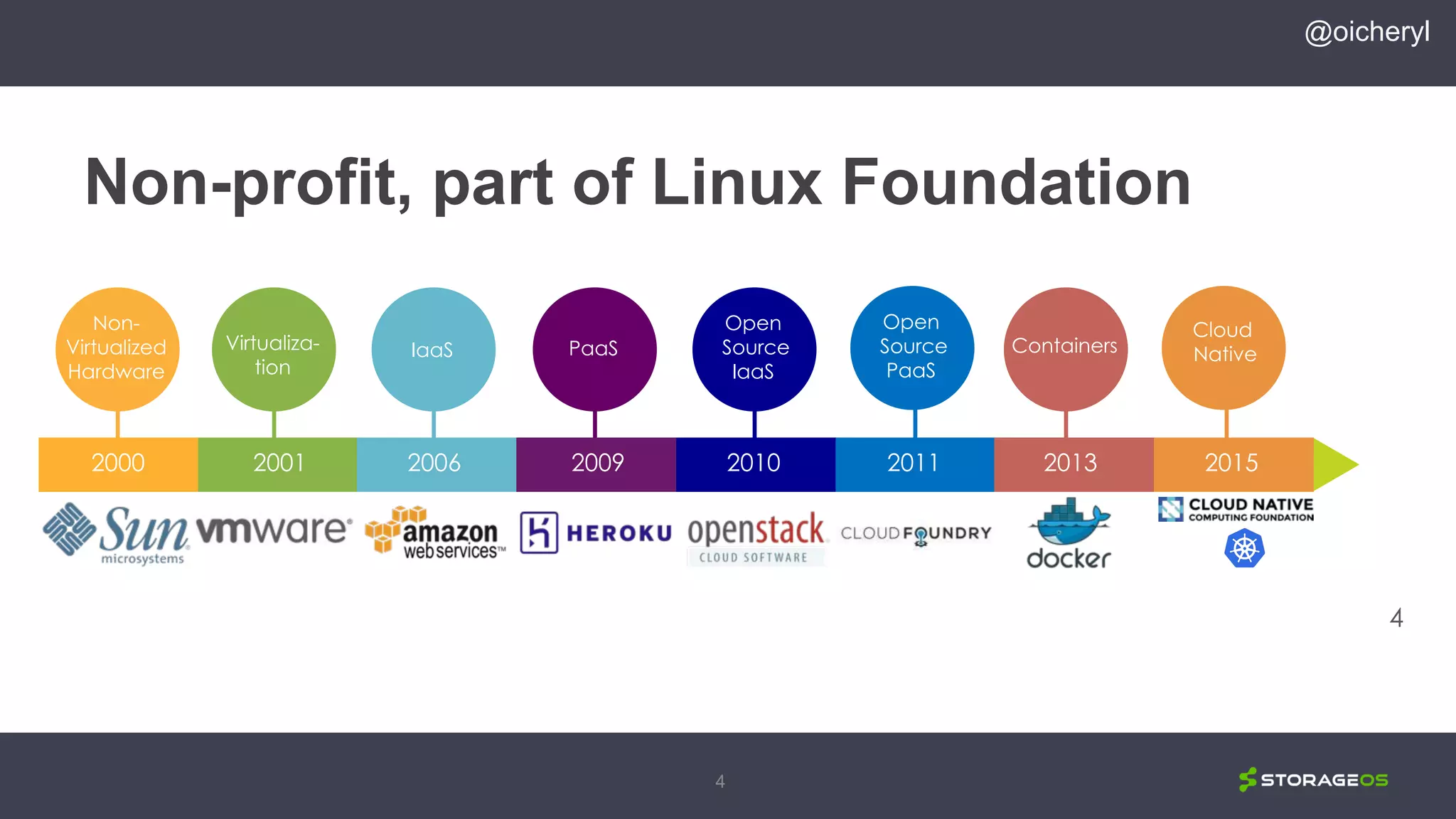 4
Non-profit, part of Linux Foundation
@oicheryl
Containers
Cloud
Native
Open
Source
IaaS
PaaS
Open
Source
PaaS
Virtualiza-
tion
2000 2001 2006 2009 2010 2011
Non-
Virtualized
Hardware
2013 2015
IaaS
4
 