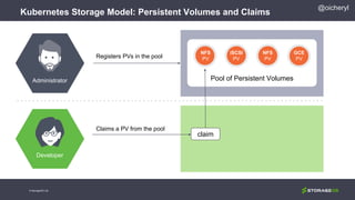 @oicheryl
Kubernetes Storage Model: Persistent Volumes and Claims
© StorageOS Ltd.
Registers PVs in the pool
Claims a PV from the pool
claim
Pool of Persistent Volumes
NFS
PV
iSCSI
PV
NFS
PV
GCE
PV
Administrator
Developer
 