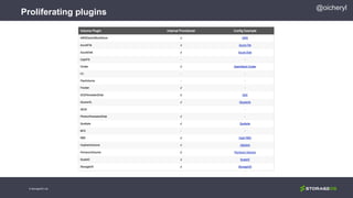 Proliferating plugins
© StorageOS Ltd.
@oicheryl
 