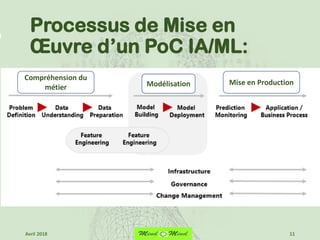 Processus de Mise en
Œuvre d’un PoC IA/ML:
Compréhension du
métier Modélisation Mise en Production
11Avril 2018
 