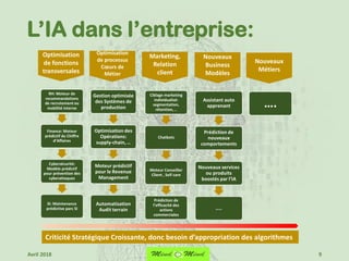 L’IA dans l’entreprise:
RH: Moteur de
recommandations
de recrutement ou
mobilité interne
Finance: Moteur
prédictif du Chiffre
d’Affaires
Cybersécurité:
Modèle prédictif
pour prévention des
cyberattaques
SI: Maintenance
prédictive parc SI
Optimisation
de fonctions
transversales
Gestion optimisée
des Systèmes de
production
Optimisation des
Opérations:
supply-chain, …
Moteur prédictif
pour le Revenue
Management
Automatisation
Audit terrain
Optimisation
de processus
Cœurs de
Métier
Ciblage marketing
individualisé:
segmentation,
rétention, ..
Chatbots
Moteur Conseiller
Client , Self care
Prédiction de
l’efficacité des
actions
commerciales
Marketing,
Relation
client
Assistant auto
apprenant
Prédiction de
nouveaux
comportements
Nouveaux services
ou produits
boostés par l’IA
…..
Nouveaux
Business
Modèles
….
Nouveaux
Métiers
Criticité Stratégique Croissante, donc besoin d’appropriation des algorithmes
9Avril 2018
 