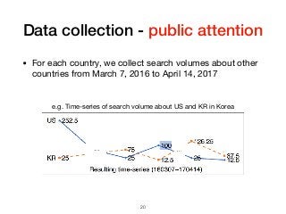 Data collection - public attention
• For each country, we collect search volumes about other
countries from March 7, 2016 to April 14, 2017
e.g. Time-series of search volume about US and KR in Korea
!20
 