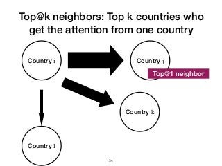 Top@k neighbors: Top k countries who
get the attention from one country
Country i Country j
Country k
Country l
Top@1 neighbor
!34
 