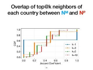 Overlap of top@k neighbors of
each country between NM and NP
!36
 