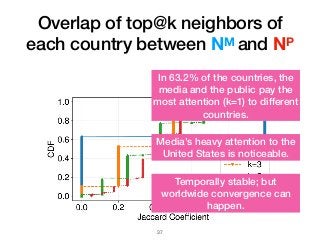 Overlap of top@k neighbors of
each country between NM and NP
In 63.2% of the countries, the
media and the public pay the
most attention (k=1) to different
countries.
Media’s heavy attention to the
United States is noticeable.
Temporally stable; but
worldwide convergence can
happen.
!37
 