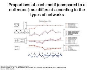 Proportions of each motif (compared to a
null model) are different according to the
types of networks
Superfamilies of Evolved and Designed Networks

Ron Milo, Shalev Itzkovitz, Nadav Kashtan, Reuven Levitt, Shai Shen-Orr, Inbal Ayzenshtat,Michal Sheﬀer, Uri Alon 

Science, 303(5663), 2004

!40
 