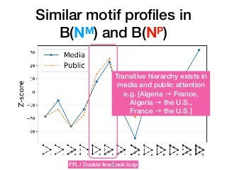 Similar motif proﬁles in
B(NM) and B(NP)
• FFL
FFL / Double feedback loop
Transitive hierarchy exists in
media and public attention
e.g. [Algeria → France,
Algeria → the U.S.,
France → the U.S.]
!42
 