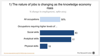 1) The nature of jobs is changing as the knowledge economy
rises
50%
83
77
18
All occupations
Occupations requiring higher...