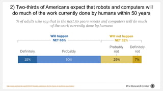 2) Two-thirds of Americans expect that robots and computers will
do much of the work currently done by humans within 50 ye...