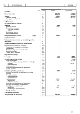 Toel. Codes Boekjaar Vorig boekjaar
PASSIVA
EIGEN VERMOGEN 10/15 208.785 314.242
Kapitaal 10 288.600 288.600
Geplaatst kapitaal 100 288.600 288.600
Niet-opgevraagd kapitaal 101
Uitgiftepremies 11
Herwaarderingsmeerwaarden 12
Reserves 13 3.400 3.400
Wettelijke reserve 130 3.400 3.400
Onbeschikbare reserves 131
Voor eigen aandelen 1310
Andere 1311
Belastingvrije reserves 132
Beschikbare reserves 133
Overgedragen winst (verlies) (+)/(-) 14 -83.215 22.242
Kapitaalsubsidies 15
Voorschot aan de vennoten op de verdeling van het
netto-actief 19
VOORZIENINGEN EN UITGESTELDE BELASTINGEN 16
Voorzieningen voor risico's en kosten 160/5
Pensioenen en soortgelijke verplichtingen 160
Fiscale lasten 161
Grote herstellings- en onderhoudswerken 162
Milieuverplichtingen 163
Overige risico's en kosten 164/5
Uitgestelde belastingen 168
SCHULDEN 17/49 3.976 48.741
Schulden op meer dan één jaar 17 16.706
Financiële schulden 170/4 16.706
Kredietinstellingen, leasingschulden en soortgelijke
schulden 172/3 16.706
Overige leningen 174/0
Handelsschulden 175
Ontvangen vooruitbetalingen op bestellingen 176
Overige schulden 178/9
Schulden op ten hoogste één jaar 42/48 3.976 32.036
Schulden op meer dan één jaar die binnen het jaar
vervallen 42 15.730
Financiële schulden 43
Kredietinstellingen 430/8
Overige leningen 439
Handelsschulden 44 3.306 15.062
Leveranciers 440/4 3.306 15.062
Te betalen wissels 441
Ontvangen vooruitbetalingen op bestellingen 46
Schulden met betrekking tot belastingen,
bezoldigingen en sociale lasten 45 670 1.244
Belastingen 450/3 670 1.244
Bezoldigingen en sociale lasten 454/9
Overige schulden 47/48
Overlopende rekeningen 492/3
TOTAAL VAN DE PASSIVA 10/49 212.761 362.984
Nr. BE 0477.889.405 MIC 3.2
5/12
 
