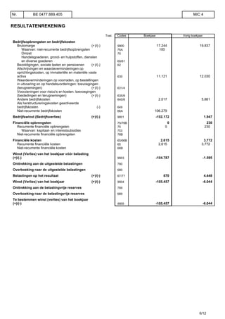 RESULTATENREKENING
Toel. Codes Boekjaar Vorig boekjaar
Bedrijfsopbrengsten en bedrijfskosten
Brutomarge (+)/(-) 9900 17.244 19.837
Waarvan: niet-recurrente bedrijfsopbrengsten 76A 100
Omzet 70
Handelsgoederen, grond- en hulpstoffen, diensten
en diverse goederen 60/61
Bezoldigingen, sociale lasten en pensioenen (+)/(-) 62
Afschrijvingen en waardeverminderingen op
oprichtingskosten, op immateriële en materiële vaste
activa 630 11.121 12.030
Waardeverminderingen op voorraden, op bestellingen
in uitvoering en op handelsvorderingen: toevoegingen
(terugnemingen) (+)/(-) 631/4
Voorzieningen voor risico's en kosten: toevoegingen
(bestedingen en terugnemingen) (+)/(-) 635/8
Andere bedrijfskosten 640/8 2.017 5.861
Als herstructureringskosten geactiveerde
bedrijfskosten (-) 649
Niet-recurrente bedrijfskosten 66A 106.279
Bedrijfswinst (Bedrijfsverlies) (+)/(-) 9901 -102.172 1.947
Financiële opbrengsten 75/76B 0 230
Recurrente financiële opbrengsten 75 0 230
Waarvan: kapitaal- en interestsubsidies 753
Niet-recurrente financiële opbrengsten 76B
Financiële kosten 65/66B 2.615 3.772
Recurrente financiële kosten 65 2.615 3.772
Niet-recurrente financiële kosten 66B
Winst (Verlies) van het boekjaar vóór belasting
(+)/(-) 9903 -104.787 -1.595
Onttrekking aan de uitgestelde belastingen 780
Overboeking naar de uitgestelde belastingen 680
Belastingen op het resultaat (+)/(-) 67/77 670 4.448
Winst (Verlies) van het boekjaar (+)/(-) 9904 -105.457 -6.044
Onttrekking aan de belastingvrije reserves 789
Overboeking naar de belastingvrije reserves 689
Te bestemmen winst (verlies) van het boekjaar
(+)/(-) 9905 -105.457 -6.044
Nr. BE 0477.889.405 MIC 4
6/12
 