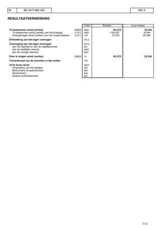 RESULTAATVERWERKING
Codes Boekjaar Vorig boekjaar
Te bestemmen winst (verlies) (+)/(-) 9906 -83.215 22.242
Te bestemmen winst (verlies) van het boekjaar (+)/(-) 9905 -105.457 -6.044
Overgedragen winst (verlies) van het vorige boekjaar (+)/(-) 14P 22.242 28.286
Onttrekking aan het eigen vermogen 791/2
Toevoeging aan het eigen vermogen 691/2
aan het kapitaal en aan de uitgiftepremies 691
aan de wettelijke reserve 6920
aan de overige reserves 6921
Over te dragen winst (verlies) (+)/(-) 14 -83.215 22.242
Tussenkomst van de vennoten in het verlies 794
Uit te keren winst 694/7
Vergoeding van het kapitaal 694
Bestuurders of zaakvoerders 695
Werknemers 696
Andere rechthebbenden 697
Nr. BE 0477.889.405 MIC 5
7/12
 