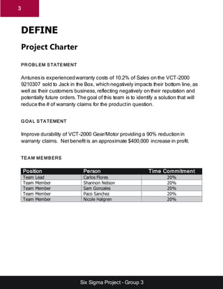 Six Sigma Project - Group 3
3
DEFINE
Project Charter
PR OBLEM STATEMENT
Antunesis experiencedwarranty costs of 10.2% of Sales on the VCT-2000
9210307 sold to Jack in the Box, which negatively impacts their bottom line, as
well as their customers business, reflecting negatively on their reputation and
potentially future orders. The goal of this team is to identify a solution that will
reduce the # of warranty claims for the productin question.
G OAL STATEMENT
Improve durability of VCT-2000 Gear/Motor providing a 90% reduction in
warranty claims. Net benefit is an approximate $400,000 increase in profit.
TEAM MEMBERS
Position Person Time Commitment
Team Lead Carlos Flores 20%
Team Member Shannon Nelson 20%
Team Member Sam Gonzales 20%
Team Member Paco Sanchez 20%
Team Member Nicole Halgren 20%
 