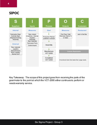 Six Sigma Project - Group 3
4
SIPOC
S I P O C
Suppliers Inputs Process Outputs Customers
Fabrication Dept. First Pass Yield Jack in the Box
Controls Dept.
Shipping/receiving
Assembly Assembly
Raw materials
Fabricated Parts
Control board
Subcontractors
Raw materials
suppliers
Motor supplier:
Merkle Korff
Spec sheets
(Customer, Internal,
Supplier)
MeasuresInternal
External
Assembly
Manufacture
VCT-2000
Customer Requirements
A functional motor that meets their usage needs.
Completed
VCT-2000
Restaurant
Warranty Claims %
to Sales
Start
Production Planner
publishes schedule
Measures
Key Takeaway: The scope of this projectgoes from receiving the parts of the
gear/motor to the pointat which the VCT-2000 either continuesto perform or
needswarranty service.
 