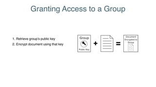 Granting Access to a Group
1. Retrieve group’s public key
2. Encrypt document using that key
Group
Public Key
Document
Enc...