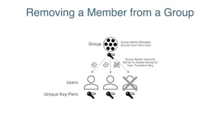 Removing a Member from a Group
Group Admin Revokes
Access from One User
Group Admin Instructs
Server to Delete Group to
Us...