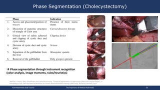 Phase Segmentation (Cholecystectomy)
ACM Multimedia 2018 Tutorial The Importance of Medical Multimedia 33
Manfred J. Primu...