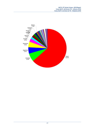 ALETI+ ITC Sector Census –2018 Report
Censo ALETI+ del Sector TIC – Informe 2018
Censo ALETI+ do Setor de TIC – Relatório 2018
27
Brazil
63,6%Colombia
6,9%
Argentina
5,4%
Venezuela
4,6%
Ecuador
2,9%
Slovenia
1,7%
Portugal
1,7%
Bolivia
1,1%
Honduras
1,4%
Paraguay
1,7%
 