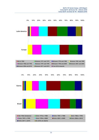 ALETI+ ITC Sector Census –2018 Report
Censo ALETI+ del Sector TIC – Informe 2018
Censo ALETI+ do Setor de TIC – Relatório 2018
30
0% 10% 20% 30% 40% 50% 60% 70% 80% 90% 100%
Brasil
Outros
Até 1960 (inclusive) Entre 1976 e 1980 Entre 1981 e 1985 Entre 1986 e 1990
Entre 1991 e 1995 Entre 1996 e 2000 Entre 2001 e 2005 Entre 2006 e 2010
Entre 2011 e 2015 De 2016 em diante
0% 10% 20% 30% 40% 50% 60% 70% 80% 90% 100%
Europe
Latin America
Up to 1960 Between 1971 and 1975 Between 1976 and 1980 Between 1981 and 1985
Between 1986 and 1990 Between 1991 and 1995 Between 1996 and 2000 Between 2001 and 2005
Between 2006 and 2010 Between 2011 and 2015 From 2016 onwards
 
