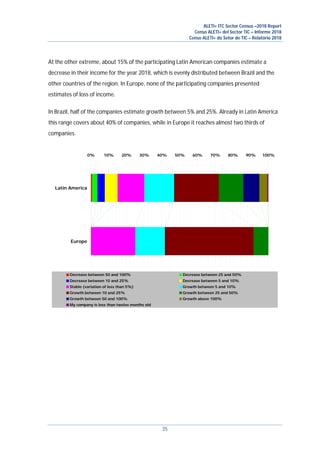 ALETI+ ITC Sector Census –2018 Report
Censo ALETI+ del Sector TIC – Informe 2018
Censo ALETI+ do Setor de TIC – Relatório 2018
35
At the other extreme, about 15% of the participating Latin American companies estimate a
decrease in their income for the year 2018, which is evenly distributed between Brazil and the
other countries of the region. In Europe, none of the participating companies presented
estimates of loss of income.
In Brazil, half of the companies estimate growth between 5% and 25%. Already in Latin America
this range covers about 40% of companies, while in Europe it reaches almost two thirds of
companies.
0% 10% 20% 30% 40% 50% 60% 70% 80% 90% 100%
Europe
Latin America
Decrease between 50 and 100% Decrease between 25 and 50%
Decrease between 10 and 25% Decrease between 5 and 10%
Stable (variation of less than 5%) Growth between 5 and 10%
Growth between 10 and 25% Growth between 25 and 50%
Growth between 50 and 100% Growth above 100%
My company is less than twelve months old
 